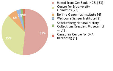 Sequencing Labs