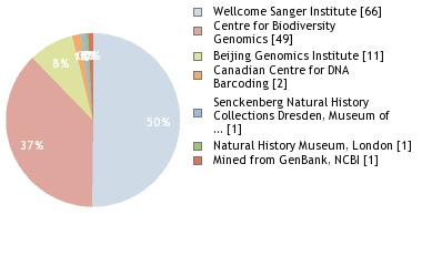 Sequencing Labs