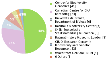 Sequencing Labs