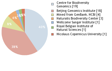 Sequencing Labs