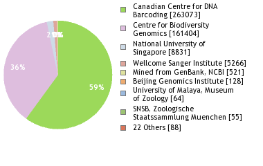 Sequencing Labs