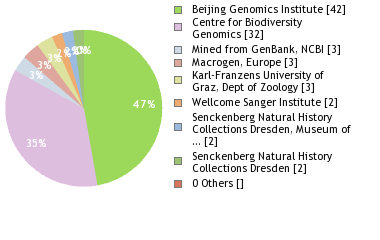 Sequencing Labs