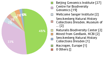 Sequencing Labs