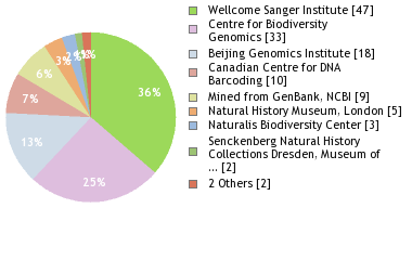 Sequencing Labs