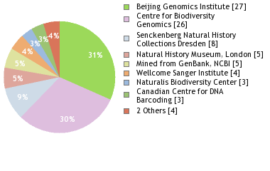 Sequencing Labs