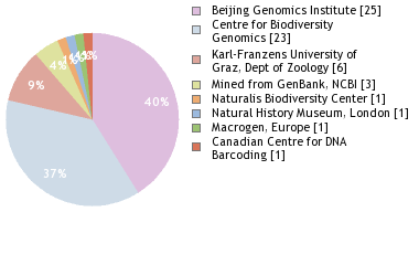 Sequencing Labs