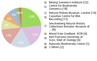 Sequencing Labs