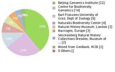 Sequencing Labs