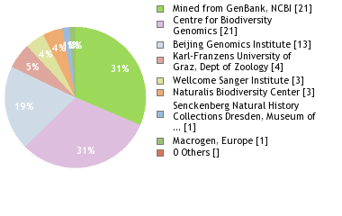 Sequencing Labs