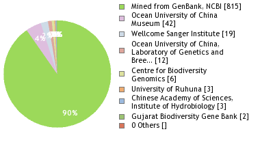 Sequencing Labs