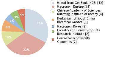 Sequencing Labs