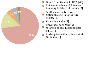 Sequencing Labs