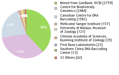 Sequencing Labs