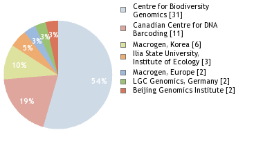 Sequencing Labs