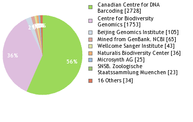 Sequencing Labs