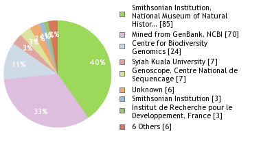 Sequencing Labs