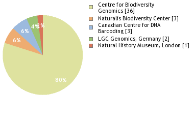 Sequencing Labs