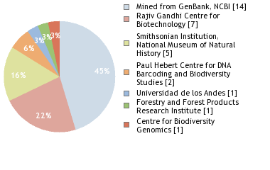 Sequencing Labs