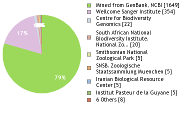 Sequencing Labs