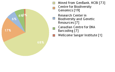 Sequencing Labs