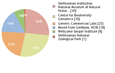 Sequencing Labs