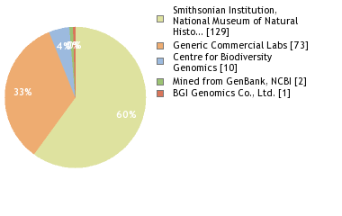 Sequencing Labs