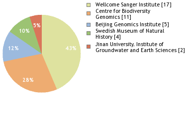 Sequencing Labs