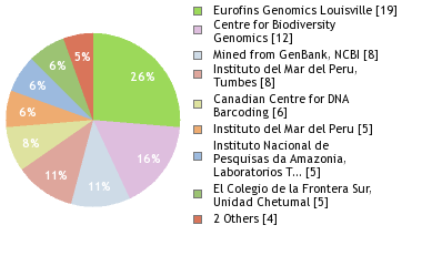 Sequencing Labs