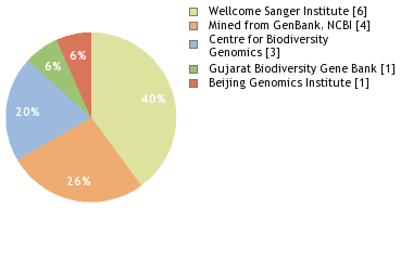 Sequencing Labs