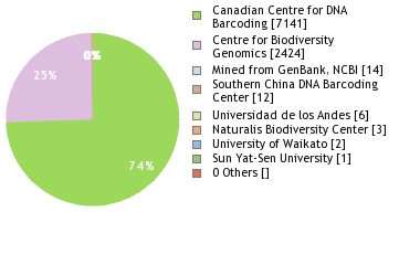 Sequencing Labs