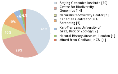 Sequencing Labs