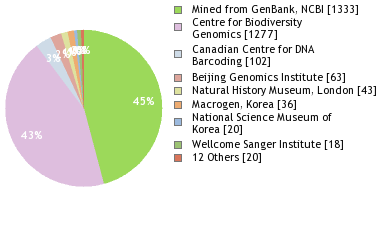 Sequencing Labs