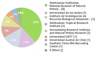 Sequencing Labs