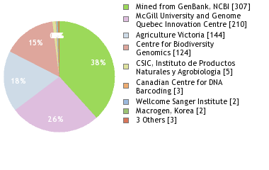 Sequencing Labs