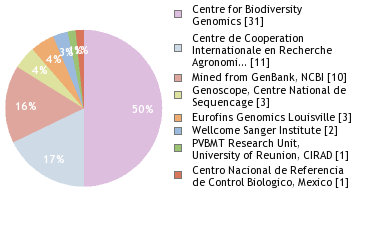 Sequencing Labs