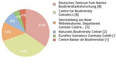 Sequencing Labs