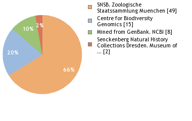 Sequencing Labs