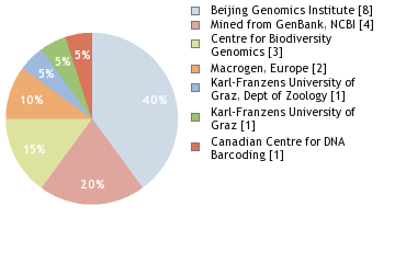 Sequencing Labs