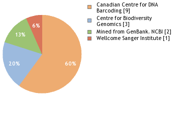 Sequencing Labs