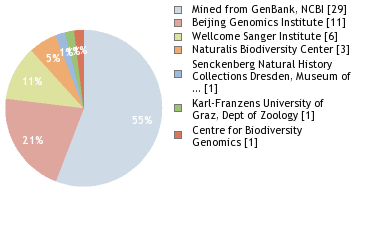 Sequencing Labs