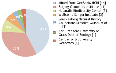 Sequencing Labs