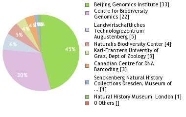 Sequencing Labs