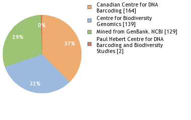 Sequencing Labs