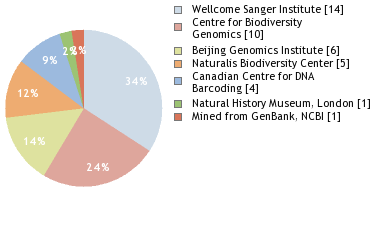 Sequencing Labs