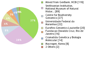 Sequencing Labs