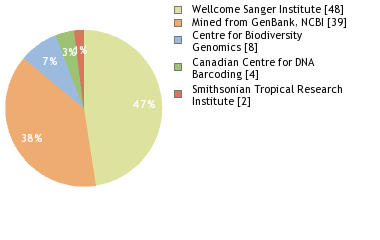 Sequencing Labs