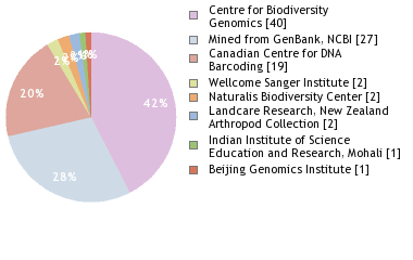 Sequencing Labs