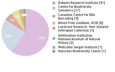 Sequencing Labs