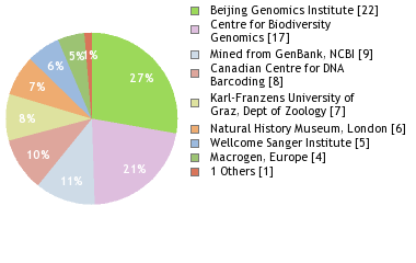 Sequencing Labs