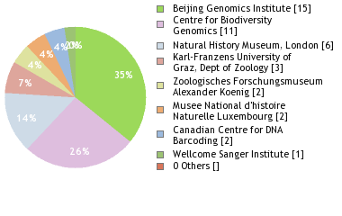 Sequencing Labs